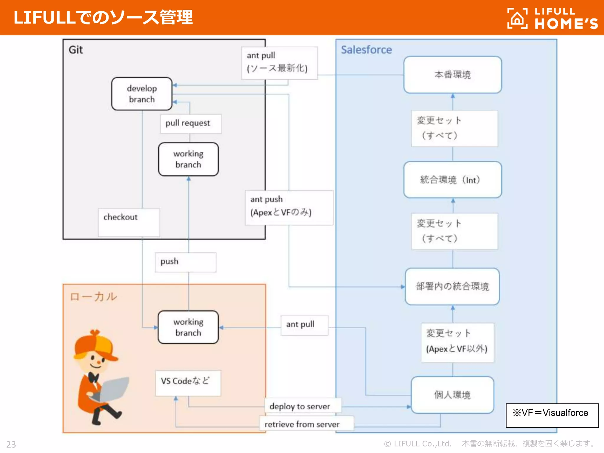 © LIFULL Co.,Ltd. 本書の無断転載、複製を固く禁じます。23
LIFULLでのソース管理
※VF＝Visualforce
 