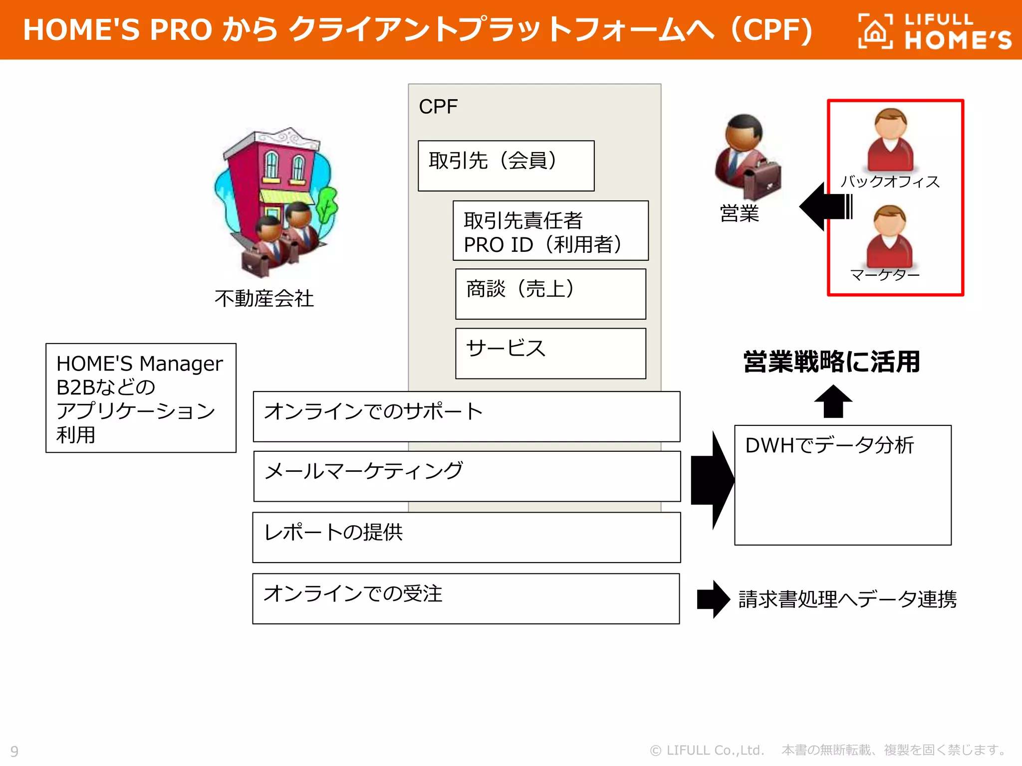 © LIFULL Co.,Ltd. 本書の無断転載、複製を固く禁じます。9
CPF
取引先（会員）
取引先責任者
PRO ID（利用者）
商談（売上）
サービス
営業
不動産会社
オンラインでの受注 請求書処理へデータ連携
メールマーケティング
レポートの提供
オンラインでのサポート
DWHでデータ分析
営業戦略に活用
HOME'S PRO から クライアントプラットフォームへ（CPF)
HOME'S Manager
B2Bなどの
アプリケーション
利用
バックオフィス
マーケター
 