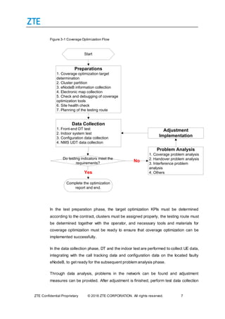 ZTE Confidential Proprietary © 2016 ZTE CORPORATION. All rights reserved. 7
Figure 3-1 Coverage Optimization Flow
Start
Preparations
1. Coverage optimization target
determination
2. Cluster partition
3. eNodeB information collection
4. Electronic map collection
5. Check and debugging of coverage
optimization tools
6. Site health check
7. Planning of the testing route
Data Collection
1. Front-end DT test
2. Indoor system test
3. Configuration data collection
4. NMS UDT data collection
Do testing indicators meet the
requirements?
Problem Analysis
1. Coverage problem analysis
2. Handover problem analysis
3. Interference problem
analysis
4. Others
Adjustment
Implementation
Complete the optimization
report and end.
Yes
No
In the test preparation phase, the target optimization KPIs must be determined
according to the contract, clusters must be assigned properly, the testing route must
be determined together with the operator, and necessary tools and materials for
coverage optimization must be ready to ensure that coverage optimization can be
implemented successfully.
In the data collection phase, DT and the indoor test are performed to collect UE data,
integrating with the call tracking data and configuration data on the located faulty
eNodeB, to get ready for the subsequent problem analysis phase.
Through data analysis, problems in the network can be found and adjustment
measures can be provided. After adjustment is finished, perform test data collection
 