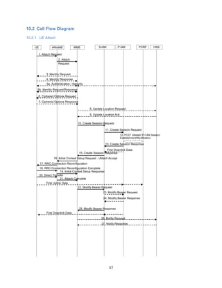 37	
  
	
  
10.2 Call Flow Diagram
10.2.1 UE Attach
1. Attach Request
MME S-GW PCRF HSSP-GW
2. Attach
Request
eNodeBUE
3. Identity Request
4. Identity Response
5a. Authentication / Security
16. Initial Context Setup Request / Attach Accept
First Uplink Data
18. RRC Connection Reconfiguration Complete
17. RRC Connection Reconfiguration
19. Initial Context Setup Response
25. Modify Bearer Response
22. Modify Bearer Request
First Downlink Data
26. Notify Request
27. Notify Response
15. Create Session Response
10. Create Session Request
8. Update Location Request
9. Update Location Ack
11. Create Session Request
13. Create Session Response
First Downlink Data
5b. Identity Request/Response
12. PCEF Initiated IP-CAN Session
Establishment/Modification
6. Ciphered Options Request
7. Ciphered Options Response
23. Modify Bearer Request
24. Modify Bearer Response
20. Direct Transfer
21. Attach Complete
 