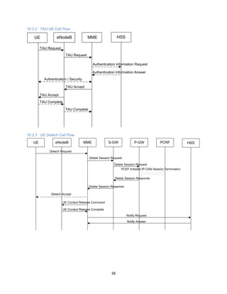 38	
  
	
  
10.2.2 TAU UE Call Flow
10.2.3 UE Detach Call Flow
	
  
	
  
UE eNodeB MME
TAU Request
TAU Request
Authentication / Security
TAU Accept
TAU Accept
TAU Complete
HSS
TAU Complete
Authentication Information Request
Authentication Information Answer
UE eNodeB MME S-GW P-GW PCRF
Detach Request
Detach Accept
Delete Session Request
Delete Session Response
PCEF Initiated IP-CAN Session Termination
UE Context Release Command
UE Context Release Complete
Delete Session Request
Delete Session Response
HSS
Notify Request
Notify Answer
 