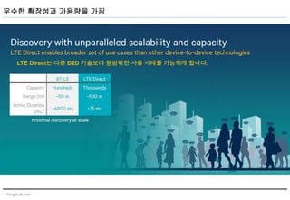 YongsLab.com
우수한 확장성과 가용량을 가짐
LTE Direct는 다른 D2D 기술보다 광범위한 사용 사례를 가능하게 합니다.
 