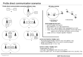 YongsLab.com
ProSe direct communication scenarios without a relay
PLMN A
1A
PLMN A PLMN A
1B
UE2UE1
PLMN A
1C 1D
PLMN A PLMN B
1F
UE1
PLMN A
UE1 UE2
UE1
UE2
UE1
UE2
UE2
PLMN B
PLMN A PLMN B
1E
UE1
PLMN A
UE2
PLMN B
PLMN A PLMN B
1G
UE1
PLMN A
UE2
PLMN B
UE-relay variants
UE1 UE-R
UE2
UE1
UE-R
UE2
A: UE-to-Network or
UE-to-UE relay
B: UE-to-UE relay
네트워크에 독립적인 직접통신 방식
- Pre-Authorized된 ProSe 사용하여 공공 안전 UE에만 사용.
- UE들이 E-UTRAN에 의해 서비스되는지 여부에 관계없이
- ProSe direct 통신을 1:1 또는 1:N
네트워크 인증된 직접통신 방식
- ProSe direct 통신을 1:1
- 양쪽 UE가 "E-UTRAN에 의해 서비스되는 경우";
- 공공 안전 UE의 경우, 하나의 UE 만 E-UTRAN에 의해 서비스 될 때도 가능
ProSe direct communication scenarios
릴레이UE를 통한 통신방식
- 공공안전 UE를 위한 릴레이.
- UE to NW릴레이 또는 UE to UE 릴레이.
- 그림의 실선 : UE1와 UE2간 연결, UE-R(릴레이)가 중계
- 그림A: 커버리지안의 UE1을 위해 UE-R이 커버리지를 벗어난
UE2와 네트워크를 통한 중계(점선:네트워크연결)
- 그림B: 네트워크 개입없이 UE-R이 직접중계
3GPP TR 23.703 V12.0.0
 