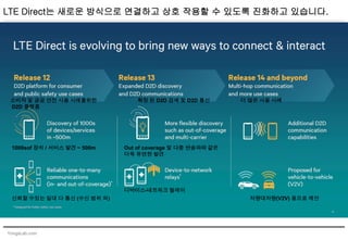 YongsLab.com
LTE Direct는 새로운 방식으로 연결하고 상호 작용할 수 있도록 진화하고 있습니다.
소비자 및 공공 안전 사용 사례를위한
D2D 플랫폼
확장 된 D2D 검색 및 D2D 통신 더 많은 사용 사례
1000sof 장치 / 서비스 발견 ~ 500m
신뢰할 수있는 일대 다 통신 (수신 범위 외)
Out of coverage 및 다중 반송파와 같은
더욱 유연한 발견
디바이스-네트워크 릴레이
차량대차량(V2V) 용으로 제안
 