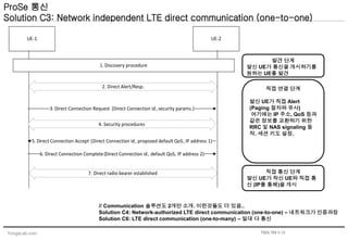 YongsLab.com
ProSe 통신
Solution C3: Network independent LTE direct communication (one-to-one)
UE-1 UE-2
1. Discovery procedure
3. Direct Connection Request (Direct Connection id, security params.)
4. Security procedures
5. Direct Connection Accept (Direct Connection id, proposed default QoS, IP address 1)
6. Direct Connection Complete(Direct Connection id, default QoS, IP address 2)
7. Direct radio bearer established
2. Direct Alert/Resp.
// Communication 솔루션도 2개만 소개. 이런것들도 더 있음..
Solution C4: Network-authorized LTE direct communication (one-to-one) – 네트워크가 인증과정
Solution C6: LTE direct communication (one-to-many) – 일대 다 통신
발견 단계
발신 UE가 통신을 개시하기를
원하는 UE를 발견
직접 연결 단계
발신 UE가 직접 Alert
(Paging 절차와 유사)
여기에는 IP 주소, QoS 등과
같은 정보를 교환하기 위한
RRC 및 NAS signaling 동
작. 세션 키도 설정.
직접 통신 단계
발신 UE가 착신 UE와 직접 통
신 (IP를 통해)을 개시
TS23.703 V.12
 