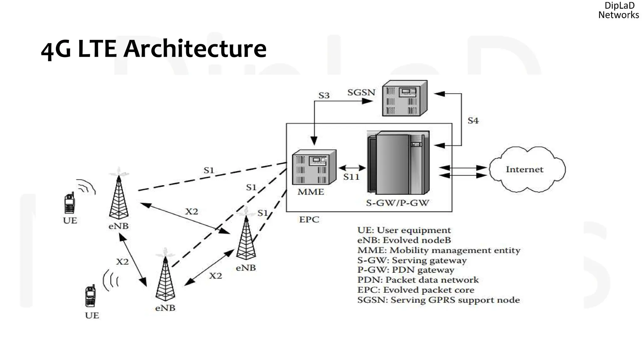 4G LTE Architecture
 