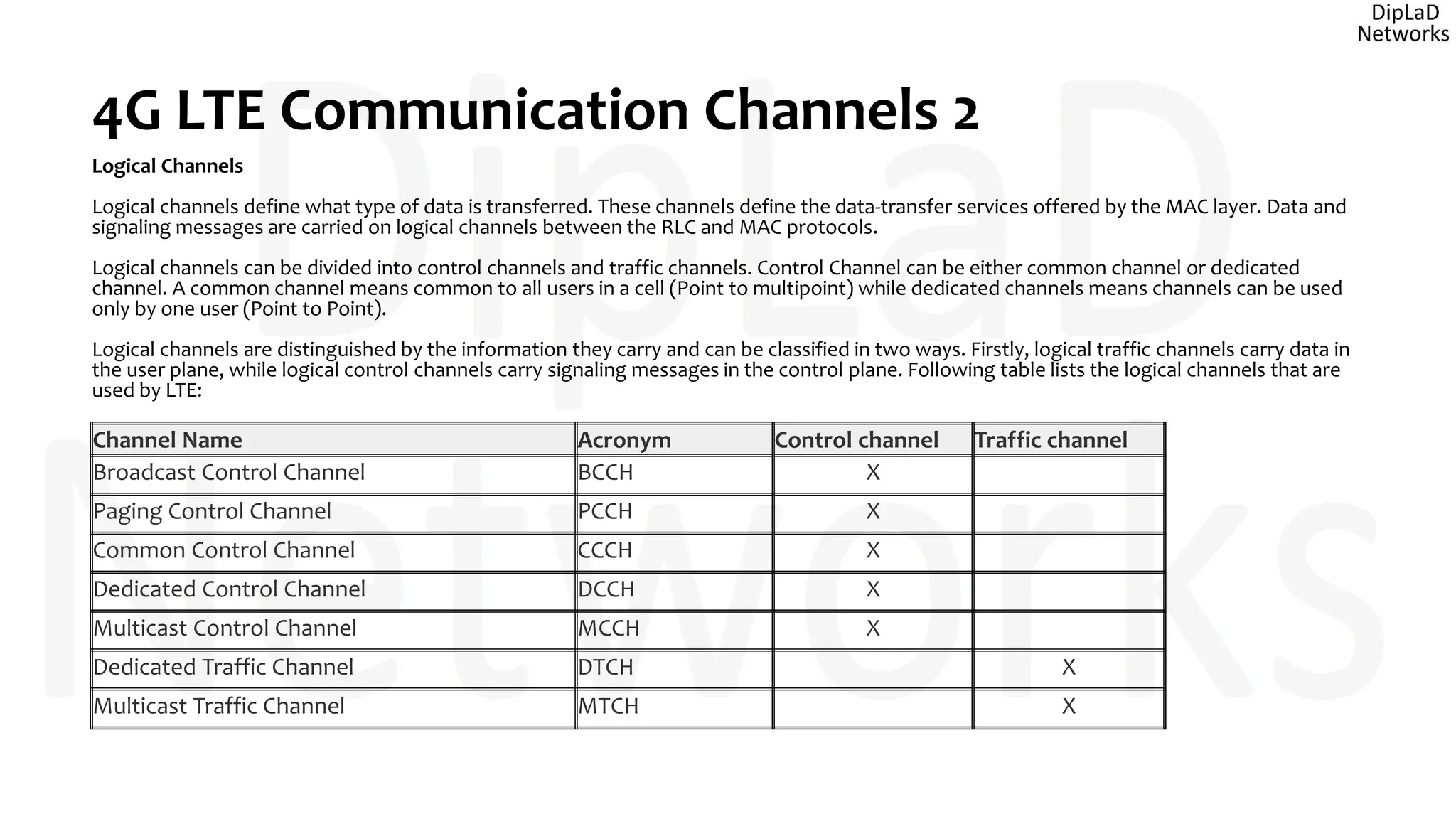 4G LTE Communication Channels 2
Logical Channels
Logical channels define what type of data is transferred. These channels define the data-transfer services offered by the MAC layer. Data and
signaling messages are carried on logical channels between the RLC and MAC protocols.
Logical channels can be divided into control channels and traffic channels. Control Channel can be either common channel or dedicated
channel. A common channel means common to all users in a cell (Point to multipoint) while dedicated channels means channels can be used
only by one user (Point to Point).
Logical channels are distinguished by the information they carry and can be classified in two ways. Firstly, logical traffic channels carry data in
the user plane, while logical control channels carry signaling messages in the control plane. Following table lists the logical channels that are
used by LTE:
Channel Name Acronym Control channel Traffic channel
Broadcast Control Channel BCCH X
Paging Control Channel PCCH X
Common Control Channel CCCH X
Dedicated Control Channel DCCH X
Multicast Control Channel MCCH X
Dedicated Traffic Channel DTCH X
Multicast Traffic Channel MTCH X
 