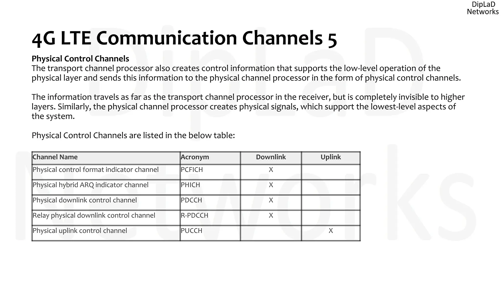 4G LTE Communication Channels 5
Physical Control Channels
The transport channel processor also creates control information that supports the low-level operation of the
physical layer and sends this information to the physical channel processor in the form of physical control channels.
The information travels as far as the transport channel processor in the receiver, but is completely invisible to higher
layers. Similarly, the physical channel processor creates physical signals, which support the lowest-level aspects of
the system.
Physical Control Channels are listed in the below table:
Channel Name Acronym Downlink Uplink
Physical control format indicator channel PCFICH X
Physical hybrid ARQ indicator channel PHICH X
Physical downlink control channel PDCCH X
Relay physical downlink control channel R-PDCCH X
Physical uplink control channel PUCCH X
 