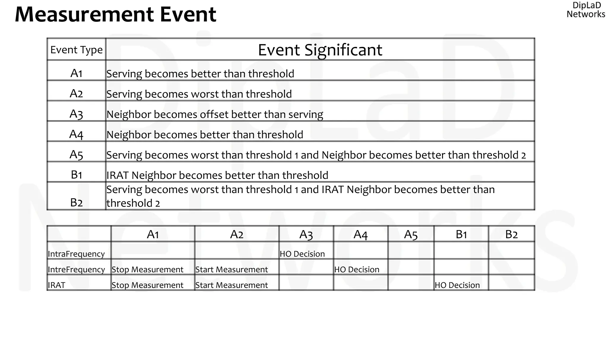 Measurement Event
Event Type Event Significant
A1 Serving becomes better than threshold
A2 Serving becomes worst than threshold
A3 Neighbor becomes offset better than serving
A4 Neighbor becomes better than threshold
A5 Serving becomes worst than threshold 1 and Neighbor becomes better than threshold 2
B1 IRAT Neighbor becomes better than threshold
B2
Serving becomes worst than threshold 1 and IRAT Neighbor becomes better than
threshold 2
A1 A2 A3 A4 A5 B1 B2
IntraFrequency HO Decision
IntreFrequency Stop Measurement Start Measurement HO Decision
IRAT Stop Measurement Start Measurement HO Decision
 