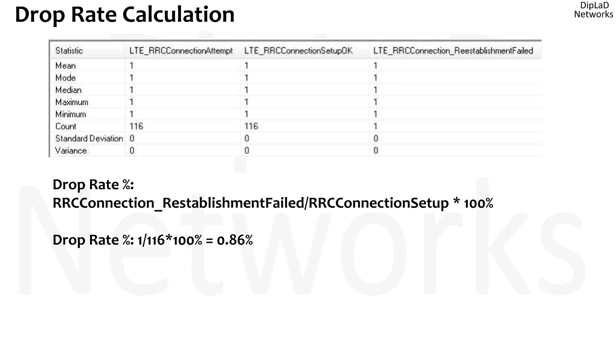 Drop Rate Calculation
Drop Rate %:
RRCConnection_RestablishmentFailed/RRCConnectionSetup * 100%
Drop Rate %: 1/116*100% = 0.86%
 