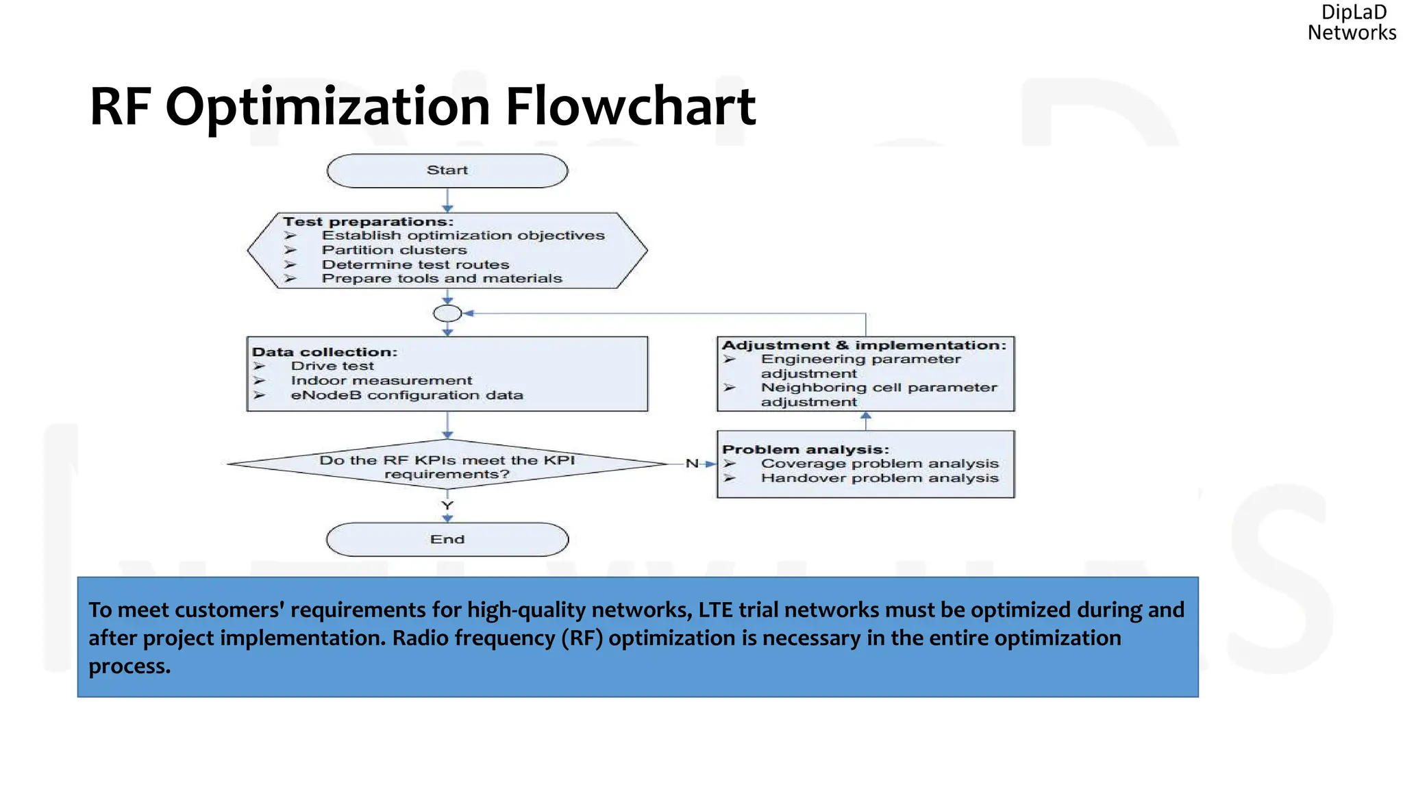 RF Optimization Flowchart
To meet customers' requirements for high-quality networks, LTE trial networks must be optimized during and
after project implementation. Radio frequency (RF) optimization is necessary in the entire optimization
process.
 