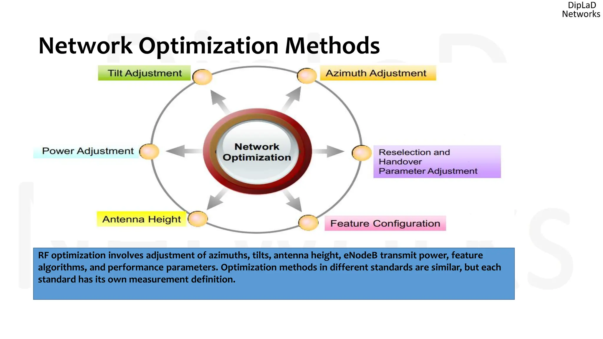 Network Optimization Methods
RF optimization involves adjustment of azimuths, tilts, antenna height, eNodeB transmit power, feature
algorithms, and performance parameters. Optimization methods in different standards are similar, but each
standard has its own measurement definition.
 