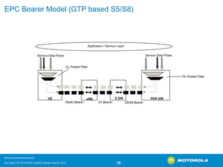 EPC Bearer Model (GTP based S5/S8) PDN GWService Data FlowseNBUEService Data FlowsUL Packet FilterRadio BearerS1 BearerApplication / Service LayerS5/S8 BearerS GWDL Packet Filter 
Motorola General Business 
Srini Rao LTE EPC IEEE ComSoC Boston April 8, 2010 19 
 