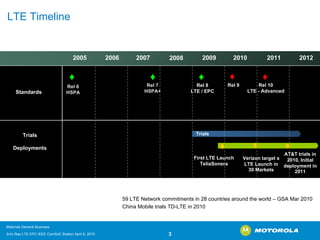 LTE Timeline20052009201020122006200720082011TrialsFirst LTE LaunchTeliaSoneraTrialsDeploymentsStandardsRel8LTE / EPCRel9 Rel6HSPARel7HSPA+ Rel10LTE -AdvancedVerizon target s LTE Launch in 30 MarketsAT&T trials in 2010, Initial deployment in 201159 LTE Network commitments in 28 countries around the world –GSA Mar 2010China Mobile trials TD-LTE in 2010 
Motorola General Business 
Srini Rao LTE EPC IEEE ComSoC Boston April 8, 2010 3 
 