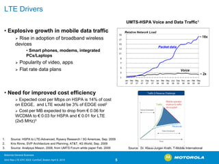 LTE Drivers 
UMTS-HSPA Voice and Data Traffic1 
•Explosive growth in mobile data traffic 
¾Rise in adoption of broadband wireless devices 
•Smart phones, modems, integrated PCs/Laptops 
¾Popularity of video, apps 
¾Flat rate data plans 
•Need for improved cost efficiency 
¾Expected cost per Mbps on HSPA is 14% of cost on EDGE, and LTE would be 3% of EDGE cost2 
¾Cost per MB expected to drop from €0.06 for WCDMA to €0.03 for HSPA and €0.01 for LTE (2x5 MHz)3Source: Dr. Klaus-JurgenKrath, T-Mobile International1.Source: HSPA to LTE-Advanced, RysavyResearch / 3G Americas, Sep. 20092.Kris Rinne, SVP Architecture and Planning, AT&T, 4G World, Sep. 20093.Source: AnalysysMason, 2008, from UMTS Forum white paper Feb. 2009 
Motorola General Business 
Srini Rao LTE EPC IEEE ComSoC Boston April 8, 2010 5 
 