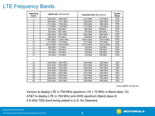 LTE Frequency BandsTDD2400 MHz–2300 MHz 2400 MHz–2300 MHz 40TDD1920 MHz–1880 MHz 1920 MHz–1880 MHz 39TDD2620 MHz–2570 MHz2620 MHz–2570 MHz 38TDD1930 MHz–1910 MHz1930 MHz–1910 MHz 37TDD1990 MHz–1930 MHz1990 MHz–1930 MHz 36TDD1910 MHz–1850 MHz1910 MHz–1850 MHz 35TDD2025 MHz–2010 MHz 2025 MHz –2010 MHz34TDD1920 MHz–1900 MHz1920 MHz–1900 MHz33... FDD746 MHz–734 MHz716 MHz–704 MHz 17FDD768 MHz–758 MHz798 MHz–788 MHz14FDD756 MHz–746 MHz787 MHz–777 MHz13FDD746 MHz–728 MHz716 MHz–698 MHz12FDD1495.9 MHz –1475.9 MHz1447.9 MHz –1427.9 MHz 11FDD2170 MHz–2110 MHz1770 MHz–1710 MHz10FDD1879.9 MHz–1844.9 MHz1784.9 MHz–1749.9 MHz9FDD960 MHz–925 MHz915 MHz–880 MHz8FDD2690 MHz–2620 MHz2570 MHz–2500 MHz7FDD885 MHz–875 MHz840 MHz–830 MHz6FDD894MHz–869 MHz849 MHz–824 MHz5FDD2155 MHz–2110 MHz1755 MHz –1710 MHz4FDD1880 MHz–1805 MHz1785 MHz–1710 MHz 3FDD1990 MHz–1930 MHz1910 MHz–1850 MHz 2FDD2170 MHz–2110 MHz 1980 MHz–1920 MHz 1Duplex ModeDownlink (DL) BS transmitUplink (UL) UE transmitOperating Band 
From 3GPP TS 36.101Verizon to deploy LTE in 700 MHz spectrum (10 + 10 MHz in Band class 13) AT&T to deploy LTE in 700 MHz and AWS spectrum (Band class 4) 2.6 GHz TDD band being added in U.S. for Clearwire 
Motorola General Business 
Srini Rao LTE EPC IEEE ComSoC Boston April 8, 2010 8 
 