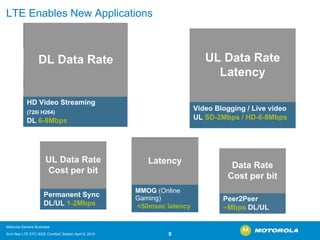 LTE Enables New ApplicationsHD Video Streaming(720i H264) DL 6-8MbpsDL Data Rate 
Motorola General Business 
Srini Rao LTE EPC IEEE ComSoC Boston April 8, 2010 9 
Video Blogging / Live videoUL SD-2Mbps / HD-6-8MbpsUL Data RateLatencyMMOG (Online Gaming) <50msec latencyLatencyPermanent Sync DL/UL1-2MbpsUL Data RateCost per bitPeer2Peer ∞MbpsDL/UL Data RateCost per bit  