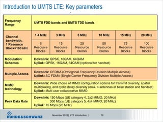 Introduction to UMTS LTE: Key parameters

Frequency
                  UMTS FDD bands and UMTS TDD bands
Range


                  1.4 MHz        3 MHz               5 MHz         10 MHz       15 MHz         20 MHz
 Channel
 bandwidth,
 1 Resource           6            15                 25              50          75            100
 Block=180 kHz    Resource      Resource           Resource        Resource    Resource       Resource
                   Blocks        Blocks             Blocks          Blocks      Blocks         Blocks

Modulation        Downlink: QPSK, 16QAM, 64QAM
Schemes           Uplink: QPSK, 16QAM, 64QAM (optional for handset)

                  Downlink: OFDMA (Orthogonal Frequency Division Multiple Access)
Multiple Access
                  Uplink: SC-FDMA (Single Carrier Frequency Division Multiple Access)

                  Downlink: Wide choice of MIMO configuration options for transmit diversity, spatial
MIMO
                  multiplexing, and cyclic delay diversity (max. 4 antennas at base station and handset)
technology
                  Uplink: Multi user collaborative MIMO

                  Downlink: 150 Mbps (UE category 4, 2x2 MIMO, 20 MHz)
Peak Data Rate               300 Mbps (UE category 5, 4x4 MIMO, 20 MHz)
                  Uplink: 75 Mbps (20 MHz)


                              November 2012 | LTE Introduction |     10
 