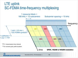 LTE uplink
      SC-FDMA time-frequency multiplexing
                                  1 resource block =
                               180 kHz = 12 subcarriers                       Subcarrier spacing = 15 kHz


                                                                                                            frequency

                                                          UE1                 UE2                 UE3
                 1 slot = 0.5 ms =
                 7 SC-FDMA symbols**
1 subframe =
1 ms= 1 TTI*
                                                                    UE4                    UE5   UE6


  *TTI = transmission time interval
  ** For normal cyclic prefix duration

                                                                   time             QPSK, 16QAM or 64QAM modulation


                                         November 2012 | LTE Introduction |          108
 