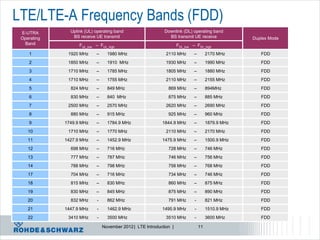 LTE/LTE-A Frequency Bands (FDD)
 E-UTRA        Uplink (UL) operating band                    Downlink (DL) operating band
 Operating      BS receive UE transmit                         BS transmit UE receive               Duplex Mode
  Band             FUL_low – FUL_high                                FDL_low – FDL_high
    1         1920 MHz     –      1980 MHz                    2110 MHz        –        2170 MHz        FDD
    2         1850 MHz     –      1910 MHz                    1930 MHz        –        1990 MHz        FDD
    3         1710 MHz     –      1785 MHz                    1805 MHz        –        1880 MHz        FDD
    4         1710 MHz     –      1755 MHz                    2110 MHz        –        2155 MHz        FDD
    5          824 MHz     –      849 MHz                      869 MHz        –        894MHz          FDD
    6          830 MHz     –      840 MHz                      875 MHz        –        885 MHz         FDD
    7         2500 MHz     –      2570 MHz                    2620 MHz        –        2690 MHz        FDD
    8          880 MHz     –      915 MHz                      925 MHz        –        960 MHz         FDD
    9        1749.9 MHz    –      1784.9 MHz                1844.9 MHz        –        1879.9 MHz      FDD
    10        1710 MHz     –      1770 MHz                    2110 MHz        –        2170 MHz        FDD
    11       1427.9 MHz    –      1452.9 MHz                1475.9 MHz        –        1500.9 MHz      FDD
    12         698 MHz     –      716 MHz                      728 MHz        –        746 MHz         FDD
    13         777 MHz     –      787 MHz                      746 MHz        –        756 MHz         FDD
    14         788 MHz     –      798 MHz                      758 MHz        –        768 MHz         FDD
    17         704 MHz     –      716 MHz                      734 MHz        –        746 MHz         FDD
    18         815 MHz     –      830 MHz                      860 MHz        –        875 MHz         FDD
    19         830 MHz     –      845 MHz                      875 MHz        –        890 MHz         FDD
    20         832 MHz      -     862 MHz                      791 MHz        -        821 MHz         FDD
    21       1447.9 MHz     -     1462.9 MHz                1495.9 MHz        -        1510.9 MHz      FDD
    22        3410 MHz      -     3500 MHz                    3510 MHz        -        3600 MHz        FDD

                                November 2012 | LTE Introduction |                11
 