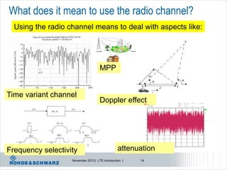 What does it mean to use the radio channel?
  Using the radio channel means to deal with aspects like:
                                                            C
                                                        A

                                                        D



                                                            B
                                  Transmitter                   Receiver




                                        MPP


Time variant channel
                                        Doppler effect




Frequency selectivity                            attenuation
                   November 2012 | LTE Introduction |                      14
 