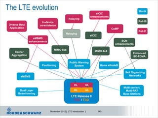 The LTE evolution                                                                                         Rel-9
                                                                          eICIC
                                                                      enhancements
                                                 Relaying
                         In-device                                                                        Rel-10
 Diverse Data           co-existence
 Application                                                                         CoMP
                                                                                                          Rel-11
                                               Relaying
                                                                      eICIC
                    eMBMS
                 enhancements                                                               SON
                                                                                        enhancements

                                   MIMO 8x8                              MIMO 4x4
     Carrier                                                                                         Enhanced
   Aggregation                                                                                       SC-FDMA

                                                  Public Warning
                         Positioning                 System                    Home eNodeB

                                                                                              Self Organizing
          eMBMS                                                                                  Networks


                                                      DL         UL
                                                                                             Multi carrier /
         Dual Layer                                   DL         UL                            Multi-RAT
        Beamforming                                                                          Base Stations
                                                    LTE Release 8
                                                      FDD / TDD


                                November 2012 | LTE Introduction |            140
 