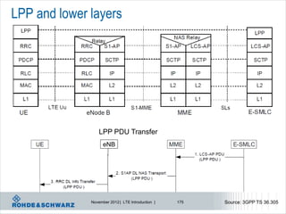 LPP and lower layers




                  LPP PDU Transfer
                    eNB




              November 2012 | LTE Introduction |   175   Source: 3GPP TS 36.305
 