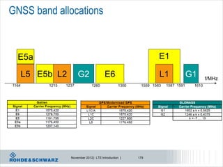 GNSS band allocations



  E5a                                                               E1

       L5 E5b L2          G2               E6                       L1              G1      f/MHz
1164        1215   1237            1260             1300    1559 1563   1587 1591    1610




                     November 2012 | LTE Introduction |    179
 