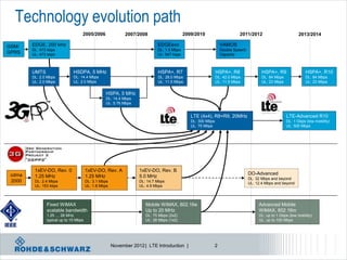 Technology evolution path
                                   2005/2006                2007/2008                     2009/2010                     2011/2012                         2013/2014

GSM/    EDGE, 200 kHz                                                      EDGEevo                            VAMOS
        DL: 473 kbps                                                       DL: 1.9 Mbps                       Double Speech
GPRS    UL: 473 kbps                                                       UL: 947 kbps                       Capacity



        UMTS                  HSDPA, 5 MHz                                 HSPA+, R7                        HSPA+, R8                HSPA+, R9                HSPA+, R10
        DL: 2.0 Mbps          DL: 14.4 Mbps                                DL: 28.0 Mbps                    DL: 42.0 Mbps            DL: 84 Mbps              DL: 84 Mbps
        UL: 2.0 Mbps          UL: 2.0 Mbps                                 UL: 11.5 Mbps                    UL: 11.5 Mbps            UL: 23 Mbps              UL: 23 Mbps


                                                 HSPA, 5 MHz
                                                 DL: 14.4 Mbps
                                                 UL: 5.76 Mbps


                                                                                             LTE (4x4), R8+R9, 20MHz                               LTE-Advanced R10
                                                                                             DL: 300 Mbps                                          DL: 1 Gbps (low mobility)
                                                                                             UL: 75 Mbps                                           UL: 500 Mbps




         1xEV-DO, Rev. 0               1xEV-DO, Rev. A            1xEV-DO, Rev. B
 cdma                                                                                                                         DO-Advanced
         1.25 MHz                      1.25 MHz                   5.0 MHz                                                     DL: 32 Mbps and beyond
 2000    DL: 2.4 Mbps                  DL: 3.1 Mbps               DL: 14.7 Mbps                                               UL: 12.4 Mbps and beyond
         UL: 153 kbps                  UL: 1.8 Mbps               UL: 4.9 Mbps



               Fixed WiMAX                                           Mobile WiMAX, 802.16e                                         Advanced Mobile
               scalable bandwidth                                    Up to 20 MHz                                                  WiMAX, 802.16m
               1.25 … 28 MHz                                         DL: 75 Mbps (2x2)                                             DL: up to 1 Gbps (low mobility)
               typical up to 15 Mbps                                 UL: 28 Mbps (1x2)                                             UL: up to 100 Mbps




                                                      November 2012 | LTE Introduction |                2
 