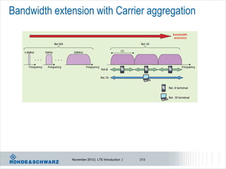 Bandwidth extension with Carrier aggregation




              November 2012 | LTE Introduction |   213
 