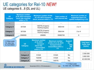 UE categories for Rel-10 NEW!
UE categories 6…8 (DL and UL)
                  Maximum number
                                          Maximum number of bits                                 Maximum number of
     UE          of DL-SCH transport                                      Total number of
                                           of a DL-SCH transport                                 supported layers for
  Category        block bits received                                     soft channel bits
                                         block received within a TTI                           spatial multiplexing in DL
                     within a TTI
      …                  …                             …                           …                       …
                                               149776 (4 layers)
  Category 6           301504                                                    3654144                 2 or 4
                                               75376 (2 layers)
                                               149776 (4 layers)
  Category 7           301504                                                    3654144                 2 or 4
                                               75376 (2 layers)
  Category 8          2998560                       299856                     35982720                    8


                                        Maximum number
 ~3 Gbps peak                                                     Maximum number           Support
                                           of UL-SCH                                                              Total layer 2
  DL data rate                                                   of bits of an UL-SCH         for
                           UE                  transport                                                           buffer size
 for 8x8 MIMO                                                       transport block             64Q
                        Category           block bits                                                               [bytes]
                                                                 transmitted within a           AM
                                             transmitted
                                                                             TTI            in UL
                                          within a TTI
                                                                                                                       …
                             …                  …                          …                  …
                                                                                                                   3 300 000
                       Category 6             51024                      51024                No
                                                                                                                   3 800 000
                       Category 7            102048                      51024                No
                                                                                                                  42 200 000
                       Category 8            1497760                     149776               Yes

                                                                                          ~1.5 Gbps peak
                                    November 2012 | LTE Introduction |           226   UL data rate, 4x4 MIMO
 