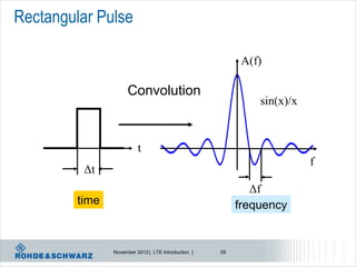 Rectangular Pulse

                                                           A(f)

                      Convolution
                                                              sin(x)/x


                          t
                                                                         f
          Δt
                                                             Δf
         time                                             frequency


                November 2012 | LTE Introduction |   29
 