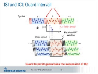 ISI and ICI: Guard Intervall

        Symbol                l-1                    l                 l+1




                                     h  n                  TG  Delay Spread

                                                          n         Receiver DFT
                                                                      Window
                           Delay spread




                 Guard Intervall guarantees the supression of ISI!
                     November 2012 | LTE Introduction |        32
 