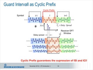 Guard Intervall as Cyclic Prefix
                                        Cyclic Prefix

        Symbol             l-1                    l                  l+1




                                  h  n                   TG  Delay Spread

                                                        n         Receiver DFT
                                                                    Window
                        Delay spread




           Cyclic Prefix guarantees the supression of ISI and ICI!
                  November 2012 | LTE Introduction |         33
 