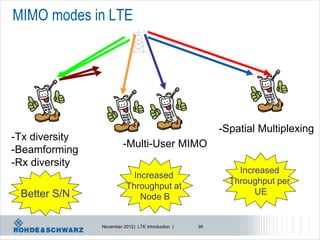 MIMO modes in LTE




                                                          -Spatial Multiplexing
-Tx diversity
                         -Multi-User MIMO
-Beamforming
-Rx diversity
                                                              Increased
                             Increased
                                                            Throughput per
                           Throughput at
 Better S/N                                                       UE
                               Node B


                November 2012 | LTE Introduction |   39
 