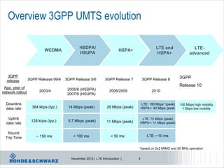 Overview 3GPP UMTS evolution

                                              HSDPA/                                            LTE and                LTE-
                           WCDMA
                           WCDMA                                         HSPA+
                                              HSUPA                                             HSPA+                advanced




   3GPP                                                                                                        3GPP Study
                                                                                                                3GPP
  release         3GPP Release 99/4   3GPP Release 5/6         3GPP Release 7          3GPP Release 8
                                                                                                                Item initiated
                                                                                                               Release 10
 App. year of                          2005/6 (HSDPA)
network rollout         2003/4                                    2008/2009                  2010
                                       2007/8 (HSUPA)

  Downlink                                                                             LTE: 150 Mbps* (peak)   100 Mbps high mobility
                    384 kbps (typ.)
                    384 kbps (typ.)    14 Mbps (peak)                28 Mbps (peak) HSPA+: 42 Mbps (peak)
                                                                 28 Mbps (peak)
  data rate                                                                                                     1 Gbps low mobility


   Uplink                                                                              LTE: 75 Mbps (peak)
                   128 kbps (typ.)
                    128 kbps (typ.)    5.7 Mbps (peak)              11 Mbps (peak) HSPA+: 11 Mbps (peak)
                                                                11 Mbps (peak)
  data rate

   Round
  Trip Time           ~ 150 ms            < 100 ms                 < 50 ms                LTE: ~10 ms


                                                                                   *based on 2x2 MIMO and 20 MHz operation


                                         November 2012 | LTE Introduction |        4
 