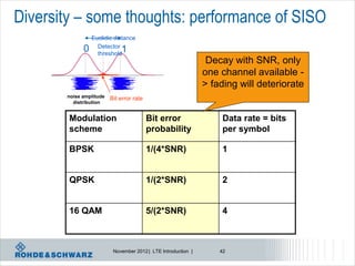 Diversity – some thoughts: performance of SISO
                 Euclidic distance
                   Detector
             0     threshold
                             1
                                                                Decay with SNR, only
                                                               one channel available -
                                                               > fading will deteriorate
       noise amplitude   Bit error rate
         distribution


        Modulation                        Bit error                 Data rate = bits
        scheme                            probability               per symbol

        BPSK                              1/(4*SNR)                 1


        QPSK                              1/(2*SNR)                 2


        16 QAM                            5/(2*SNR)                 4



                          November 2012 | LTE Introduction |       42
 