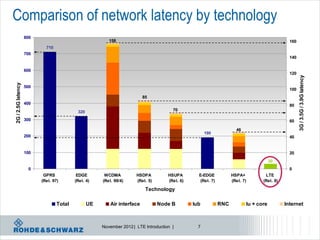 Comparison of network latency by technology
                    800
                                                         158                                                                                  160
                            710
                    700
                                                                                                                                              140


                    600
                                                                                                                                              120




                                                                                                                                                    3G / 3.5G / 3.9G latency
2G / 2.5G latency




                    500
                                                                                                                                              100
                                                                          85
                    400                                                                                                                       80
                                           320                                         70

                    300                                                                                                                       60

                                                                                                                     46
                                                                                                      190
                    200                                                                                                                       40


                    100                                                                                                                       20
                                                                                                                                      30
                     0                                                                                                                        0
                           GPRS            EDGE        WCDMA          HSDPA          HSUPA        E-EDGE           HSPA+          LTE
                          (Rel. 97)       (Rel. 4)    (Rel. 99/4)     (Rel. 5)       (Rel. 6)     (Rel. 7)         (Rel. 7)      (Rel. 8)

                                                                           Technology

                                  Total          UE       Air interface          Node B         Iub          RNC          Iu + core         Internet



                                                      November 2012 | LTE Introduction |          7
 