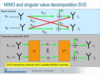MIMO and singular value decomposition SVD
Real channel                                                  n1
                                       h11
   s1                                                                r1
                         h12
                                                              n2
                         h21
   s2                                                                r2
                                        h22
Channel model with SVD
                                                                    n1
    s1                                        σ1                          r1
                          U                   Σ                VH   n2
    s2                                          σ2                        r2

    SVD transforms channel into k parallel AWGN channels

                         November 2012 | LTE Introduction |    70
 