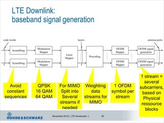 LTE Downlink:
      baseband signal generation

code words                                             layers                                            antenna ports


                   Modulation                                                          OFDM        OFDM signal
      Scrambling
                    Mapper                                                             Mapper       generation
                                           Layer
                                                                     Precoding
                                           Mapper
                   Modulation                                                          OFDM        OFDM signal
      Scrambling
                    Mapper                                                             Mapper       generation



                                                                                                   1 stream =
                                                                                                     several
  Avoid             QPSK              For MIMO Weighting                               1 OFDM      subcarriers,
 constant          16 QAM              Split into  data                               symbol per    based on
sequences          64 QAM              Several streams for                              stream       Physical
                                      streams if  MIMO                                              ressource
                                       needed                                                         blocks
                                November 2012 | LTE Introduction |               93
 