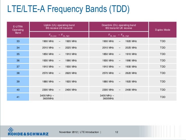lte frequency bands