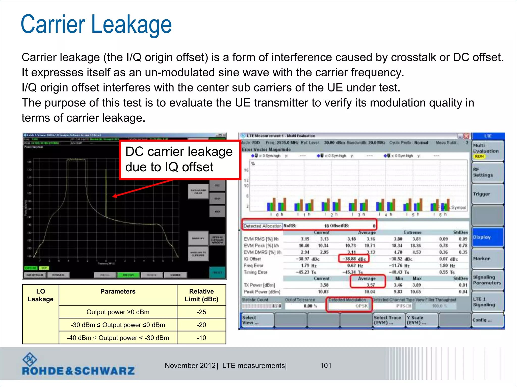Carrier Leakage
Carrier leakage (the I/Q origin offset) is a form of interference caused by crosstalk or DC offset.
It expresses itself as an un-modulated sine wave with the carrier frequency.
I/Q origin offset interferes with the center sub carriers of the UE under test.
The purpose of this test is to evaluate the UE transmitter to verify its modulation quality in
terms of carrier leakage.

                             DC carrier leakage
                             due to IQ offset




   LO                Parameters                Relative
 Leakage                                      Limit (dBc)

                 Output power >0 dBm             -25

            -30 dBm ≤ Output power ≤0 dBm        -20
           -40 dBm  Output power < -30 dBm      -10



                                         November 2012 | LTE measurements|   101
 