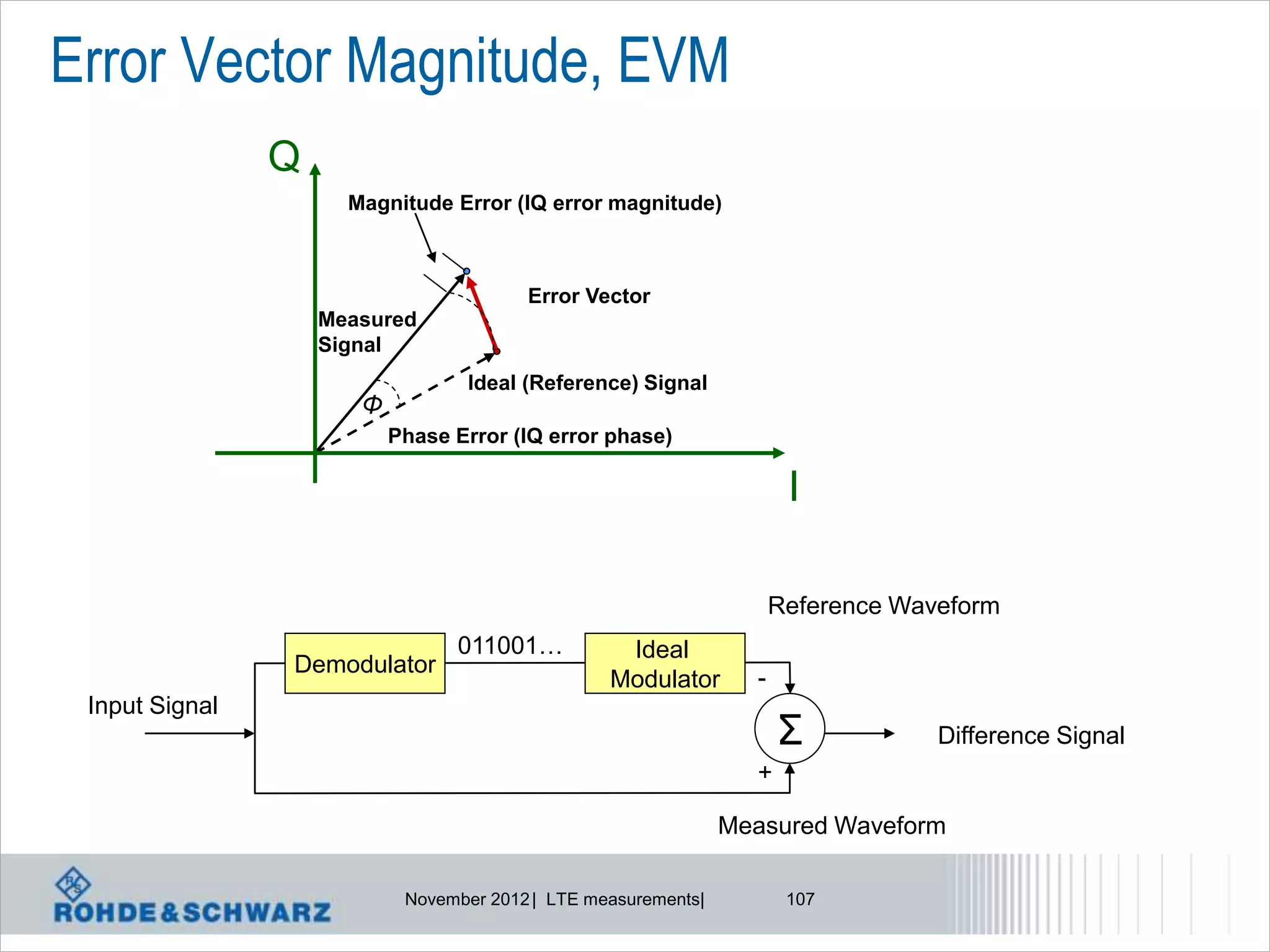 Error Vector Magnitude, EVM
                Q
                      Magnitude Error (IQ error magnitude)



                                         Error Vector
                    Measured
                    Signal
                                  Ideal (Reference) Signal
                       Φ
                           Phase Error (IQ error phase)

                                                                       I

                                                                      Reference Waveform
                                 011001…           Ideal
                Demodulator
                                                  Modulator       -
 Input Signal
                                                                      Σ            Difference Signal
                                                                  +

                                                                Measured Waveform

                            November 2012 | LTE measurements|          107
 