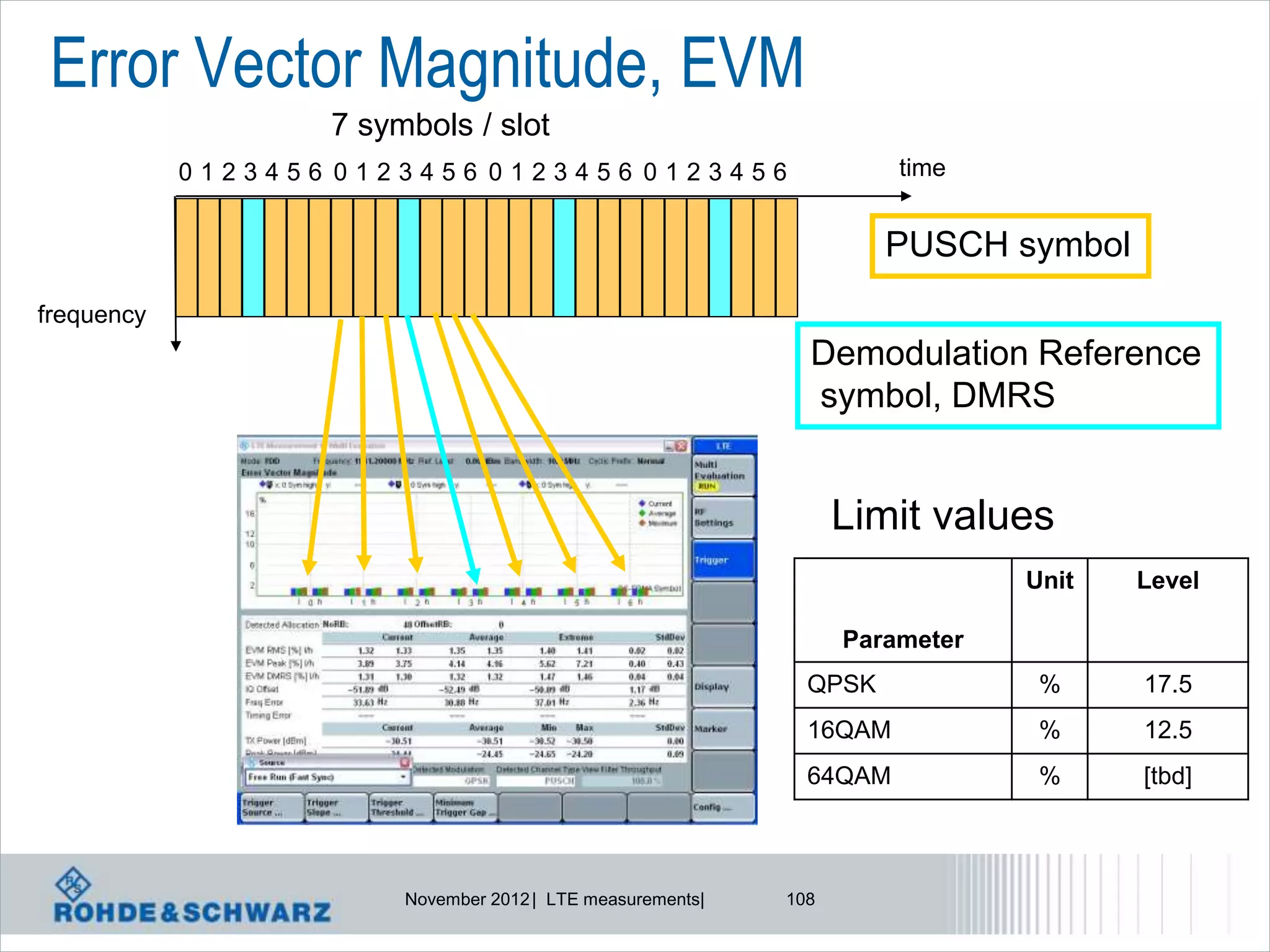 Error Vector Magnitude, EVM
                   7 symbols / slot
            0123456 0123456 0123456 0123456                           time


                                                                     PUSCH symbol
frequency
                                                              Demodulation Reference
                                                              symbol, DMRS


                                                                  Limit values
                                                                              Unit   Level

                                                                  Parameter
                                                              QPSK             %     17.5
                                                              16QAM            %     12.5
                                                              64QAM            %     [tbd]



                        November 2012 | LTE measurements|   108
 
