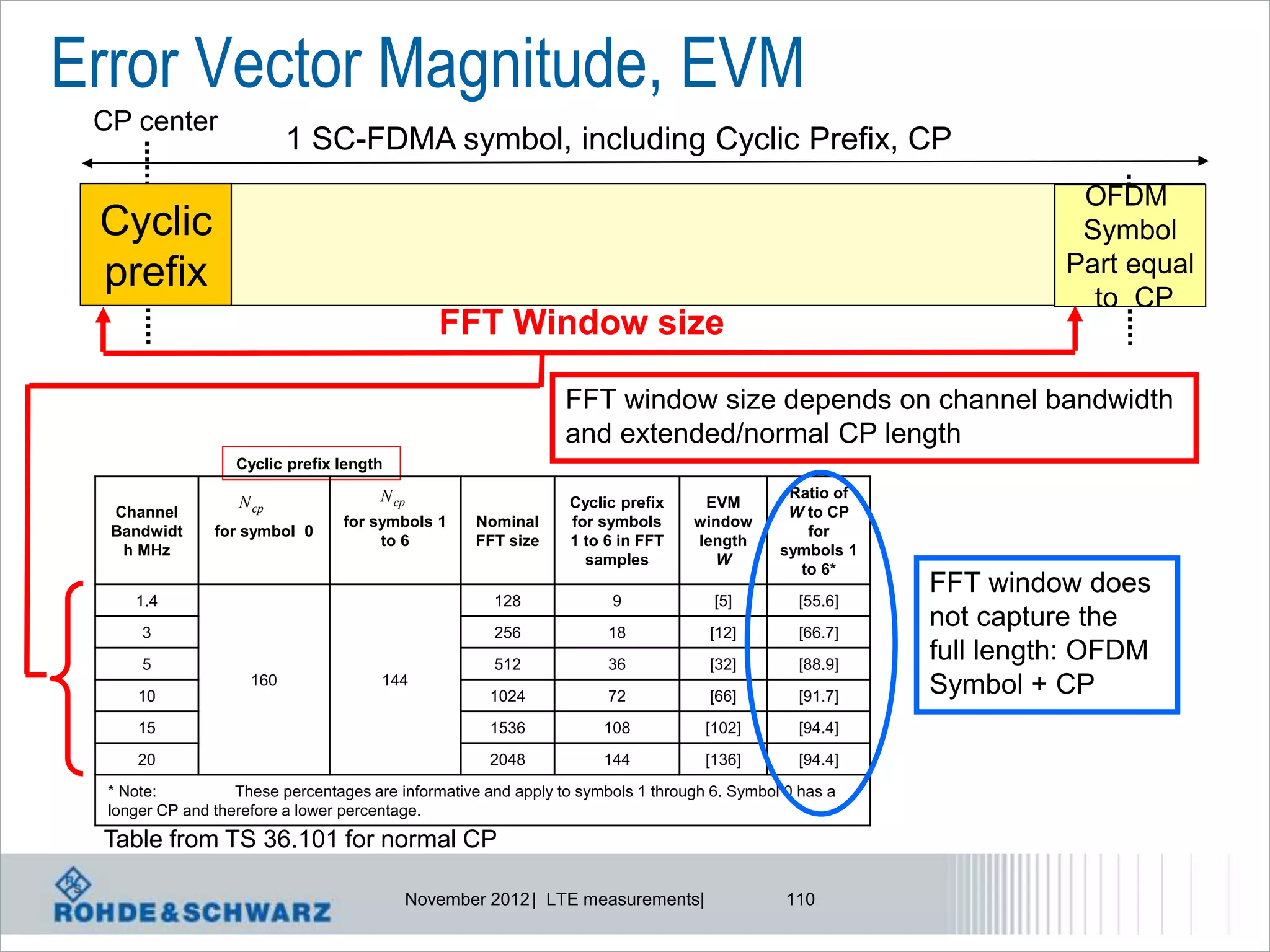 Error Vector Magnitude, EVM
 CP center
                           1 SC-FDMA symbol, including Cyclic Prefix, CP
                                                                                                                    OFDM
 Cyclic                                                                                                             Symbol
 prefix                                                                                                            Part equal
                                                                                                                     to CP
                                              FFT Window size

                                                                FFT window size depends on channel bandwidth
                                                                and extended/normal CP length
                   Cyclic prefix length

                                       N cp                                                   Ratio of
                   N cp                                         Cyclic prefix     EVM
  Channel                                                                                     W to CP
                                  for symbols 1     Nominal     for symbols      window
  Bandwidt      for symbol 0                                                                    for
                                       to 6         FFT size    1 to 6 in FFT    length
   h MHz                                                                                     symbols 1
                                                                  samples           W
                                                                                               to 6*
                                                                                                         FFT window does
     1.4                                              128             9             [5]        [55.6]

      3                                               256             18           [12]        [66.7]
                                                                                                         not capture the
      5                                               512             36           [32]        [88.9]
                                                                                                         full length: OFDM
      10
                     160               144
                                                     1024             72           [66]        [91.7]    Symbol + CP
      15                                             1536            108           [102]       [94.4]

      20                                             2048            144           [136]       [94.4]

  * Note:          These percentages are informative and apply to symbols 1 through 6. Symbol 0 has a
  longer CP and therefore a lower percentage.
 Table from TS 36.101 for normal CP

                                          November 2012 | LTE measurements|                   110
 