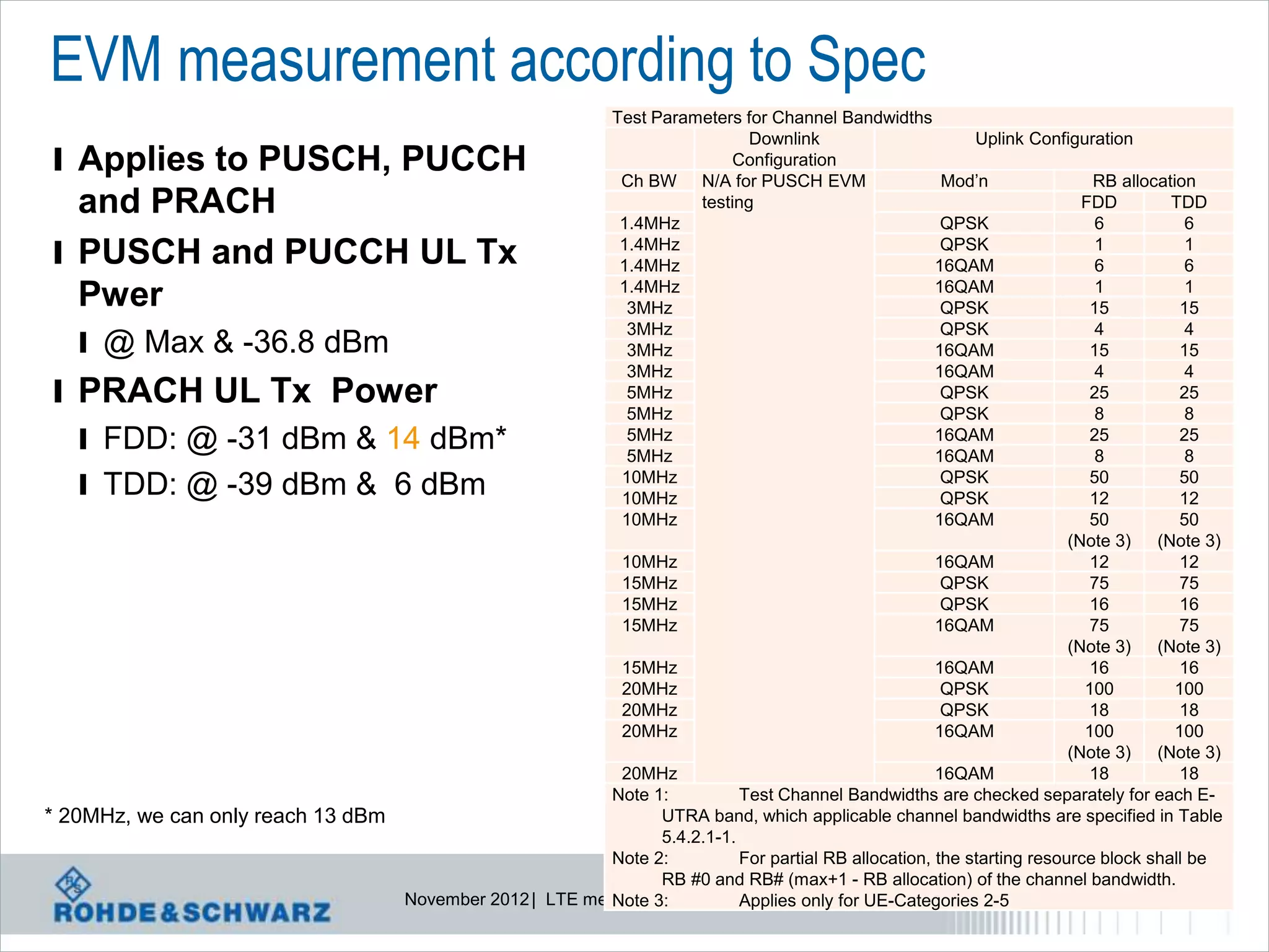 EVM measurement according to Spec
                                                          Test Parameters for Channel Bandwidths
                                                                            Downlink                       Uplink Configuration
l Applies to PUSCH, PUCCH                                                 Configuration
                                                           Ch BW N/A for PUSCH EVM                     Mod’n               RB allocation
  and PRACH                                                1.4MHz
                                                                     testing
                                                                                                       QPSK
                                                                                                                          FDD
                                                                                                                            6
                                                                                                                                     TDD
                                                                                                                                        6
l PUSCH and PUCCH UL Tx                                    1.4MHz
                                                           1.4MHz
                                                                                                       QPSK
                                                                                                      16QAM
                                                                                                                            1
                                                                                                                            6
                                                                                                                                        1
                                                                                                                                        6
                                                           1.4MHz                                     16QAM                 1           1
  Pwer                                                      3MHz                                       QPSK                15          15

   l @ Max & -36.8 dBm
                                                            3MHz                                       QPSK                 4           4
                                                            3MHz                                      16QAM                15          15
                                                            3MHz                                      16QAM                 4           4
l PRACH UL Tx Power                                         5MHz                                       QPSK                25          25
                                                            5MHz                                       QPSK                 8           8
  l FDD: @ -31 dBm & 14 dBm*                                5MHz
                                                            5MHz
                                                                                                      16QAM
                                                                                                      16QAM
                                                                                                                           25
                                                                                                                            8
                                                                                                                                       25
                                                                                                                                        8
  l TDD: @ -39 dBm & 6 dBm                                  10MHz
                                                            10MHz
                                                                                                       QPSK
                                                                                                       QPSK
                                                                                                                           50
                                                                                                                           12
                                                                                                                                       50
                                                                                                                                       12
                                                            10MHz                                     16QAM                50          50
                                                                                                                        (Note 3)   (Note 3)
                                                            10MHz                                     16QAM                12          12
                                                            15MHz                                      QPSK                75          75
                                                            15MHz                                      QPSK                16          16
                                                            15MHz                                     16QAM                75          75
                                                                                                                        (Note 3)   (Note 3)
                                                            15MHz                                     16QAM                16          16
                                                            20MHz                                      QPSK               100         100
                                                            20MHz                                      QPSK                18          18
                                                            20MHz                                     16QAM               100         100
                                                                                                                        (Note 3)   (Note 3)
                                                            20MHz                                     16QAM                18          18
                                                          Note 1:          Test Channel Bandwidths are checked separately for each E-
* 20MHz, we can only reach 13 dBm                               UTRA band, which applicable channel bandwidths are specified in Table
                                                                5.4.2.1-1.
                                                          Note 2:          For partial RB allocation, the starting resource block shall be
                                                                RB #0 and RB# (max+1 - RB allocation) of the channel bandwidth.
                                    November 2012 | LTE measurements|
                                                          Note 3:                111
                                                                           Applies only for UE-Categories 2-5
 