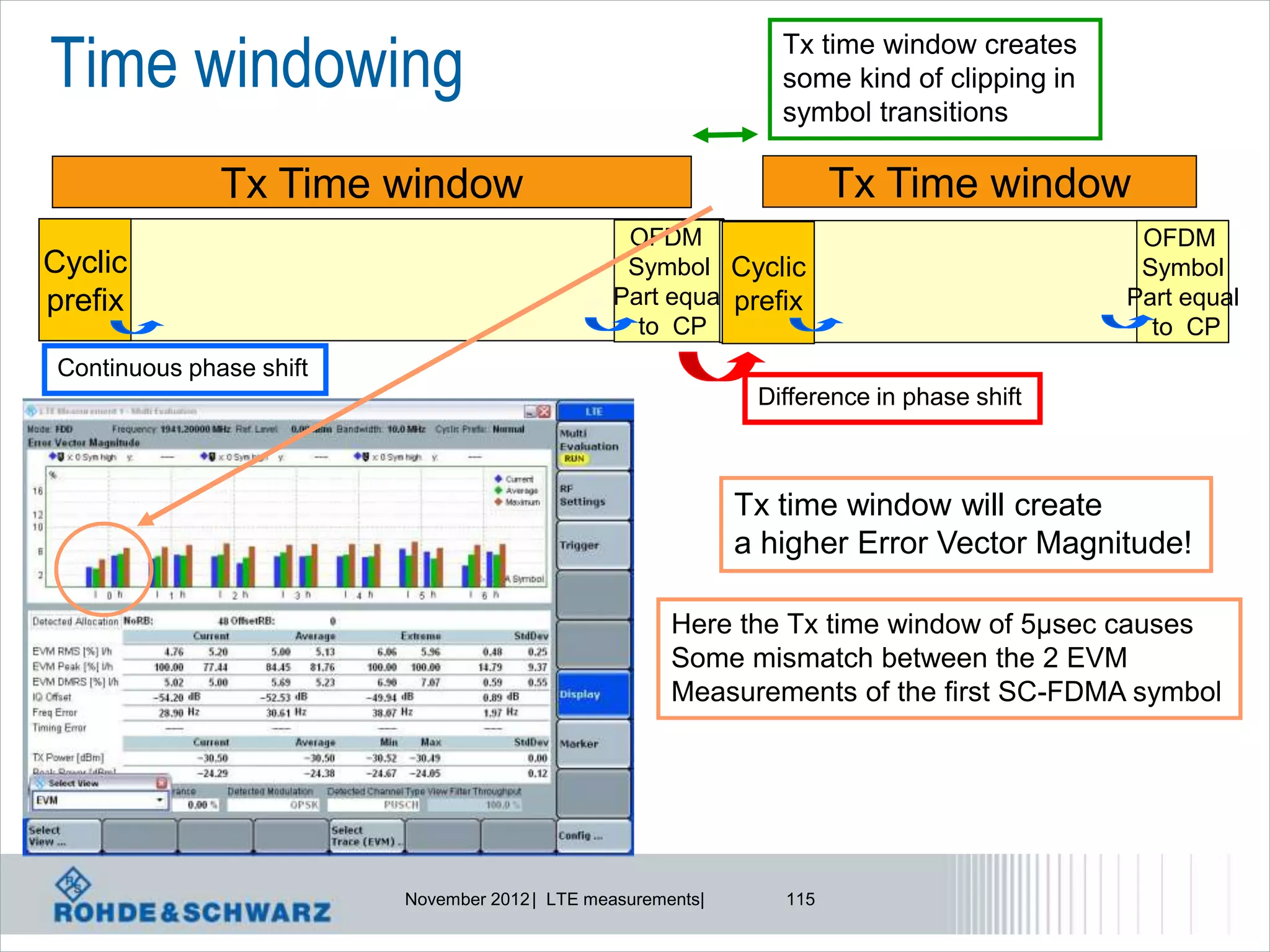 Time windowing                                                   Tx time window creates
                                                                 some kind of clipping in
                                                                 symbol transitions

               Tx Time window                                          Tx Time window
                                                 OFDM                                        OFDM
Cyclic                                           Symbol Cyclic                               Symbol
prefix                                          Part equal prefix                           Part equal
                                                  to CP                                       to CP
 Continuous phase shift
                                                               Difference in phase shift



                                                              Tx time window will create
                                                              a higher Error Vector Magnitude!

                                                       Here the Tx time window of 5µsec causes
                                                       Some mismatch between the 2 EVM
                                                       Measurements of the first SC-FDMA symbol




                          November 2012 | LTE measurements|      115
 