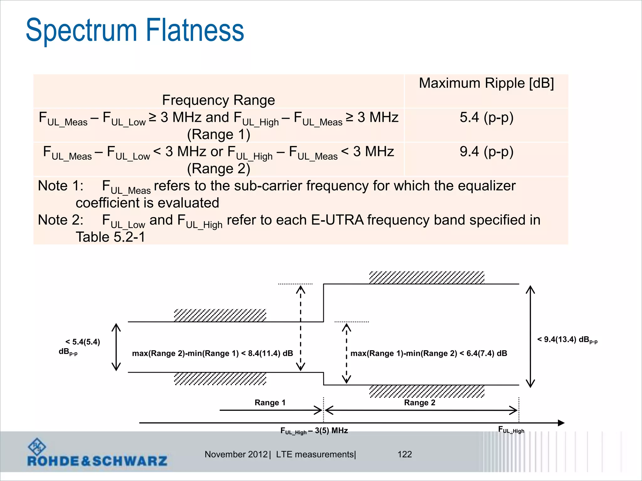 Spectrum Flatness
                                                                                            Maximum Ripple [dB]
                      Frequency Range
FUL_Meas – FUL_Low ≥ 3 MHz and FUL_High – FUL_Meas ≥ 3 MHz         5.4 (p-p)
                         (Range 1)
 FUL_Meas – FUL_Low < 3 MHz or FUL_High – FUL_Meas < 3 MHz         9.4 (p-p)
                         (Range 2)
Note 1: FUL_Meas refers to the sub-carrier frequency for which the equalizer
      coefficient is evaluated
Note 2: FUL_Low and FUL_High refer to each E-UTRA frequency band specified in
      Table 5.2-1




    < 5.4(5.4)                                                                                                            < 9.4(13.4) dBp-p
   dBp-p         max(Range 2)-min(Range 1) < 8.4(11.4) dB                  max(Range 1)-min(Range 2) < 6.4(7.4) dB




                                               Range 1                                  Range 2


                                                     FUL_High – 3(5) MHz                                       FUL_High


                                   November 2012 | LTE measurements|                  122
 