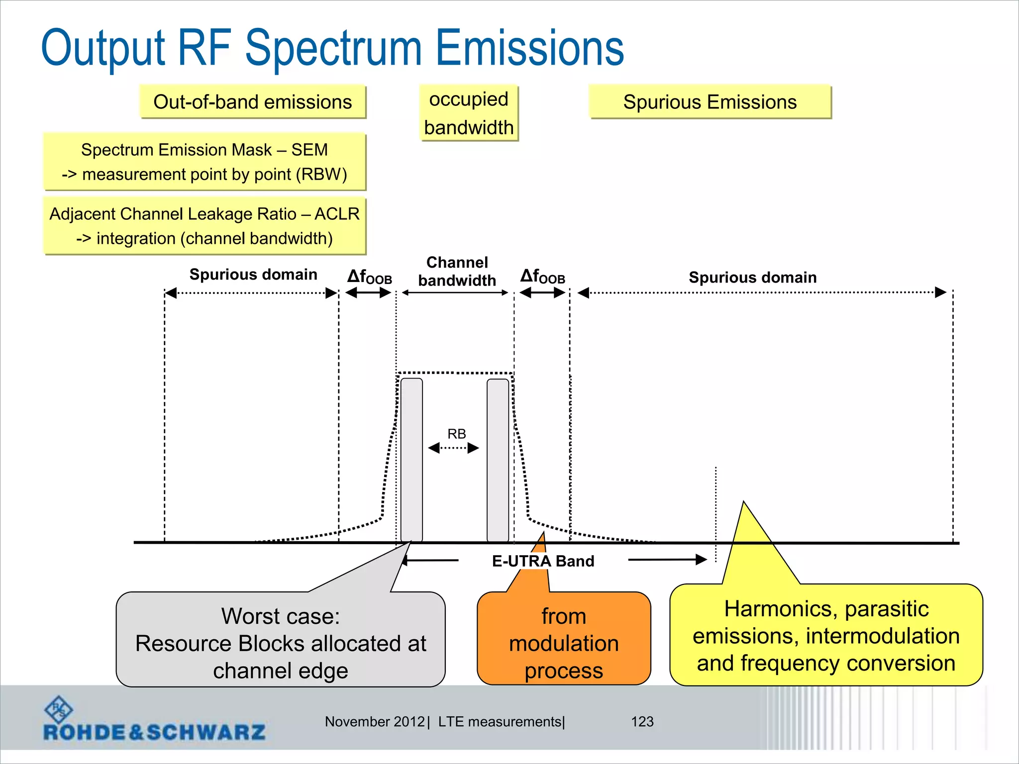Output RF Spectrum Emissions
            Out-of-band emissions              occupied                 Spurious Emissions
                                               bandwidth
    Spectrum Emission Mask – SEM
 -> measurement point by point (RBW)

Adjacent Channel Leakage Ratio – ACLR
   -> integration (channel bandwidth)
                                                Channel
                Spurious domain        ΔfOOB   bandwidth    ΔfOOB             Spurious domain




                                                  RB




                                                        E-UTRA Band


                 Worst case:                                  from               Harmonics, parasitic
          Resource Blocks allocated at                     modulation          emissions, intermodulation
                channel edge                                process            and frequency conversion

                                  November 2012 | LTE measurements|     123
 