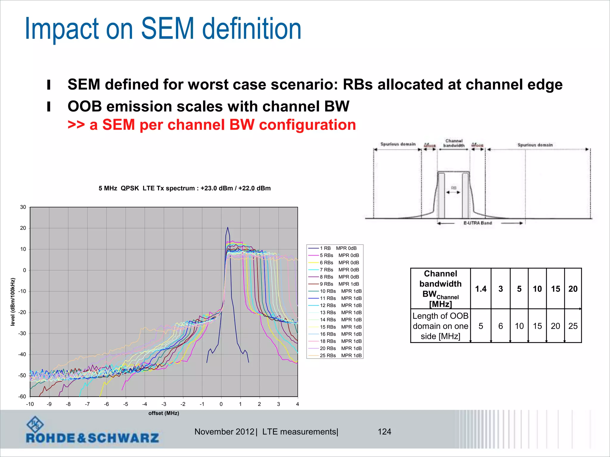 Impact on SEM definition
                                 l    SEM defined for worst case scenario: RBs allocated at channel edge
                                 l    OOB emission scales with channel BW
                                      >> a SEM per channel BW configuration


                                                5 MHz QPSK LTE Tx spectrum : +23.0 dBm / +22.0 dBm

                     30


                     20


                     10                                                                                          1 RB MPR 0dB
                                                                                                                 5 RBs MPR 0dB
                                                                                                                 6 RBs MPR 0dB
                      0                                                                                          7 RBs MPR 0dB
                                                                                                                 8 RBs MPR 0dB             Channel
level (dBm/100kHz)




                                                                                                                 9 RBs MPR 1dB           bandwidth
                     -10                                                                                         10 RBs MPR 1dB                       1.4   3   5    10   15 20
                                                                                                                 11 RBs MPR 1dB
                                                                                                                                          BWChannel
                                                                                                                 12 RBs MPR 1dB             [MHz]
                     -20                                                                                         13 RBs MPR 1dB
                                                                                                                 14 RBs MPR 1dB
                                                                                                                                        Length of OOB
                                                                                                                 15 RBs MPR 1dB         domain on one 5     6   10   15   20 25
                     -30                                                                                         16 RBs MPR 1dB
                                                                                                                 18 RBs MPR 1dB
                                                                                                                                          side [MHz]
                                                                                                                 20 RBs MPR 1dB
                     -40                                                                                         25 RBs MPR 1dB



                     -50


                     -60
                           -10   -9   -8   -7    -6    -5   -4        -3        -2    -1   0   1   2   3    4
                                                                 offset (MHz)


                                                                                     November 2012 | LTE measurements|            124
 